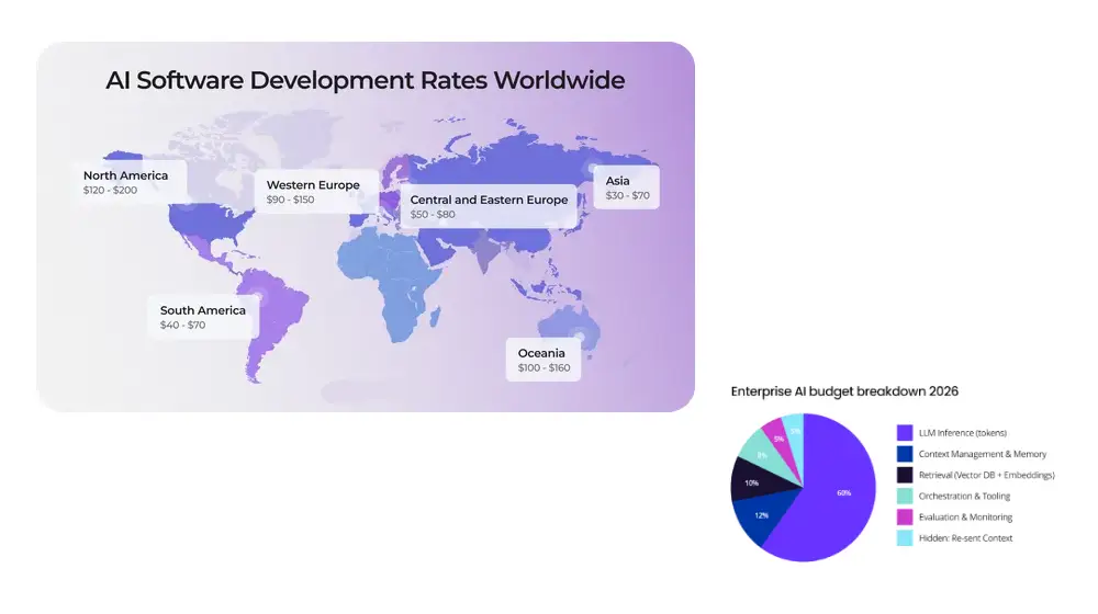 AI agent development cost by region Comparison of AI agent development costs across the United States, United Kingdom, Western Europe, and Eastern Europe
